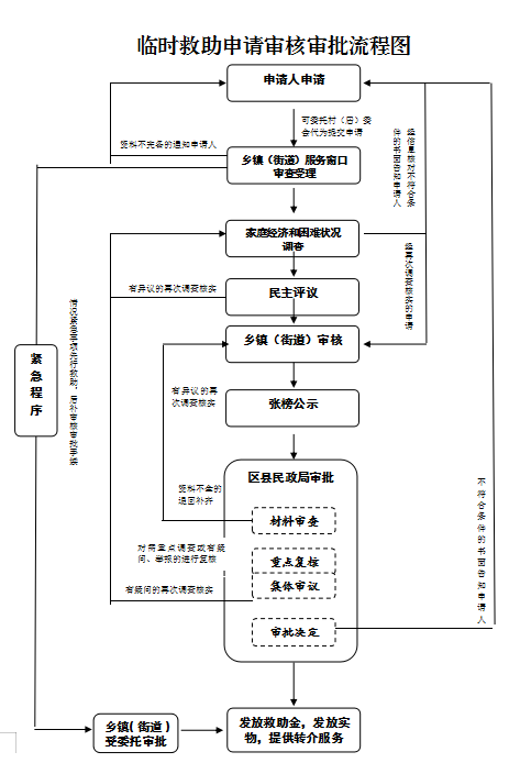 臨時救助申請審核審批圖.png